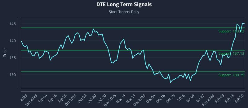 DTE Long Term Analysis for February 22 2026