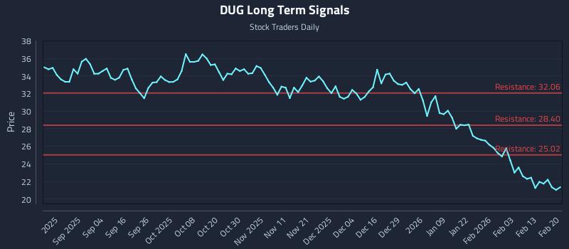DUG Long Term Analysis for February 22 2026 DUG Long Term Analysis for February 22 2026