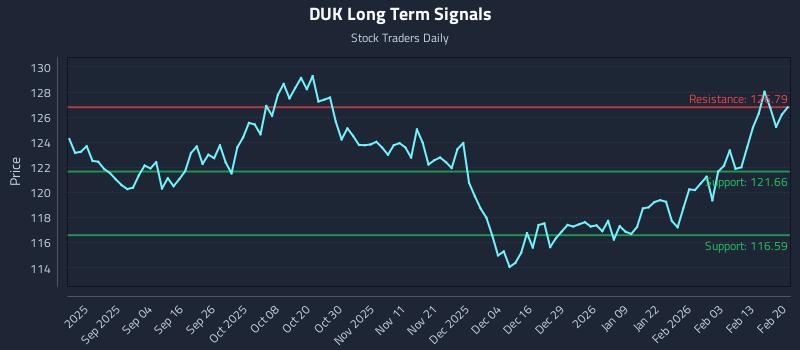 DUK Long Term Analysis for February 22 2026 DUK Long Term Analysis for February 22 2026