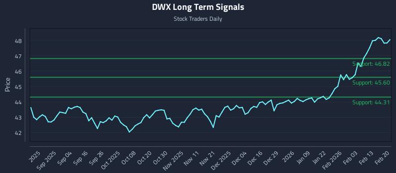 DWX Long Term Analysis for February 22 2026 DWX Long Term Analysis for February 22 2026