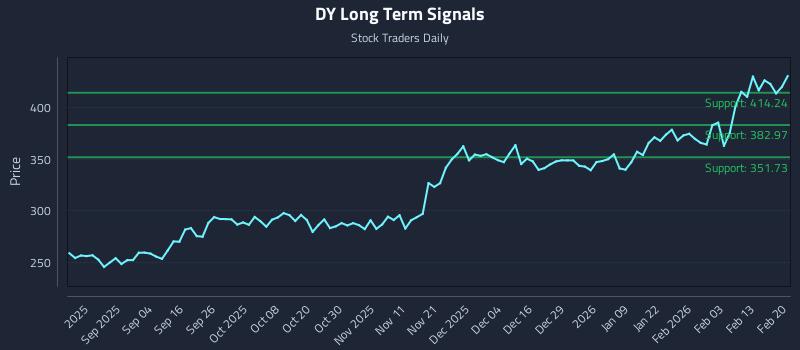 DY Long Term Analysis for February 22 2026