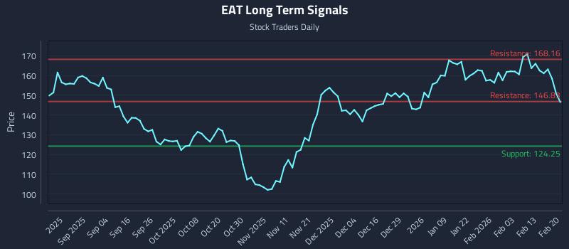 EAT Long Term Analysis for February 22 2026 EAT Long Term Analysis for February 22 2026