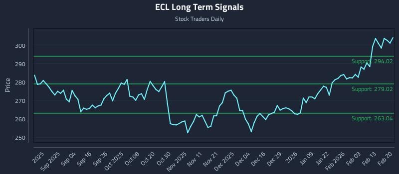ECL Long Term Analysis for February 22 2026 ECL Long Term Analysis for February 22 2026
