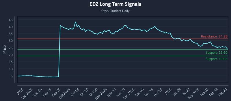 EDZ Long Term Analysis for February 22 2026