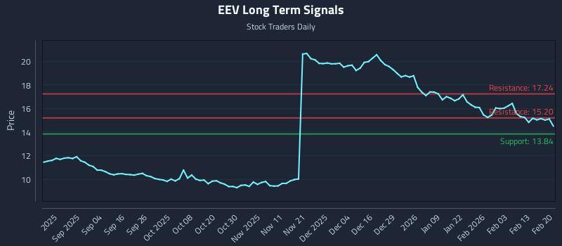EEV Long Term Analysis for February 22 2026