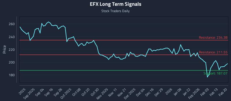 EFX Long Term Analysis for February 22 2026