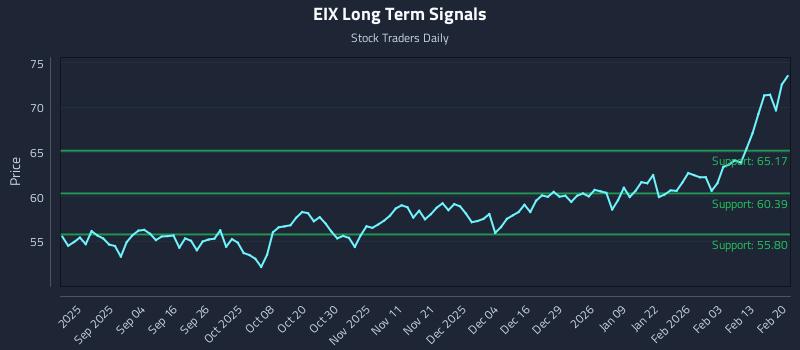 EIX Long Term Analysis for February 22 2026 EIX Long Term Analysis for February 22 2026