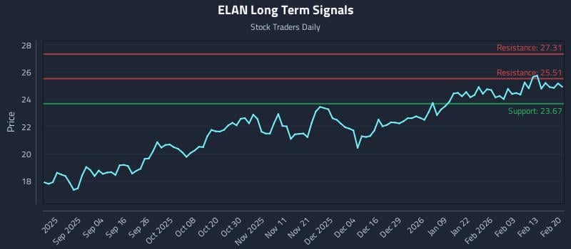 ELAN Long Term Analysis for February 22 2026