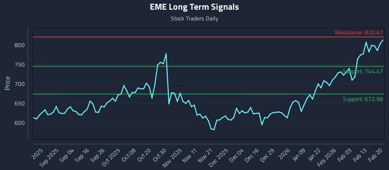 EME Long Term Analysis for February 22 2026