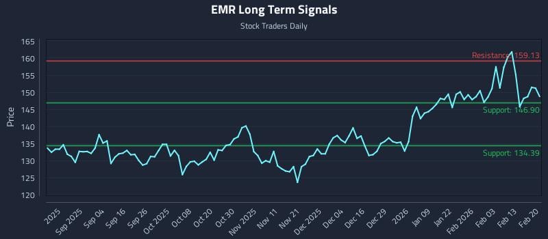 EMR Long Term Analysis for February 22 2026 EMR Long Term Analysis for February 22 2026