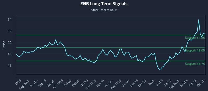 ENB Long Term Analysis for February 22 2026