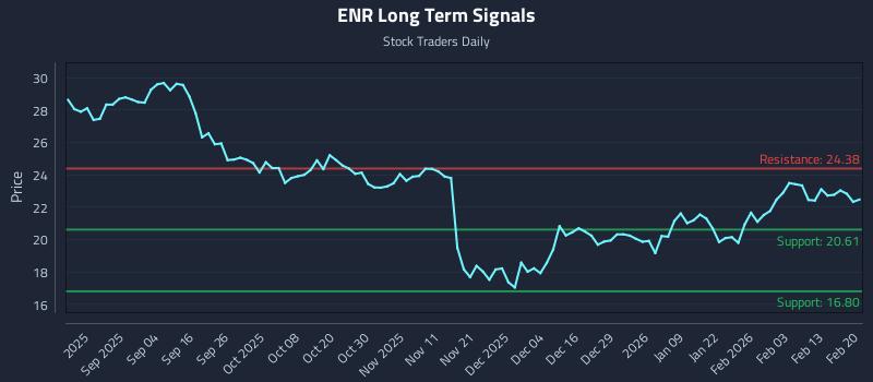 ENR Long Term Analysis for February 22 2026