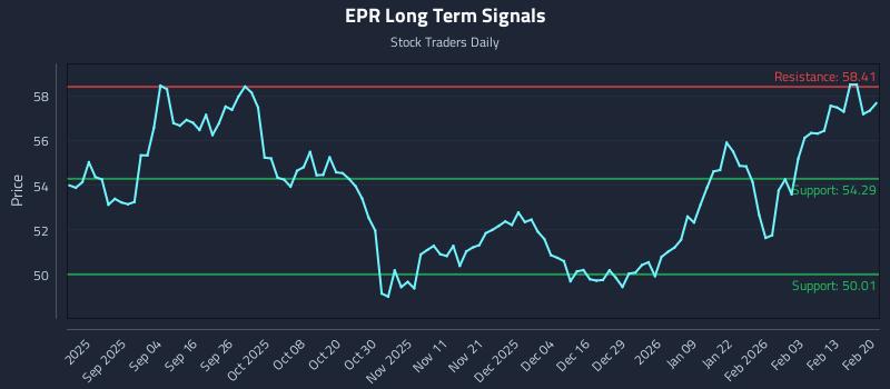 EPR Long Term Analysis for February 22 2026