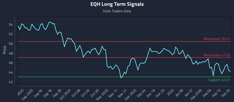 EQH Long Term Analysis for February 22 2026