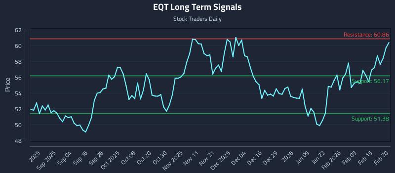 EQT Long Term Analysis for February 22 2026 EQT Long Term Analysis for February 22 2026