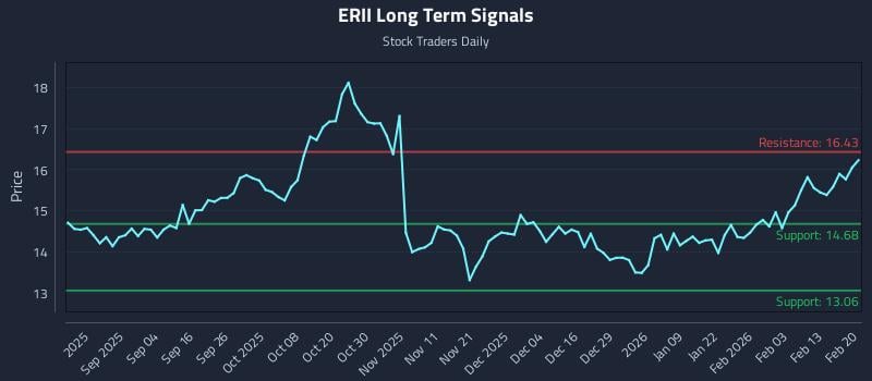 ERII Long Term Analysis for February 22 2026