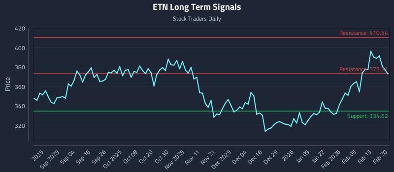 ETN Long Term Analysis for February 22 2026