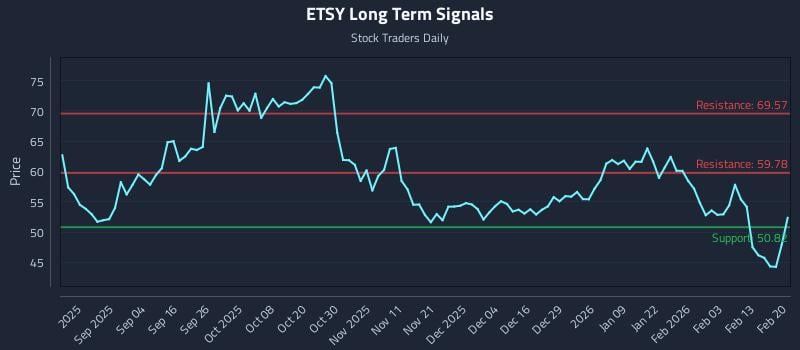 ETSY Long Term Analysis for February 22 2026