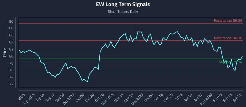 EW Long Term Analysis for February 22 2026 EW Long Term Analysis for February 22 2026