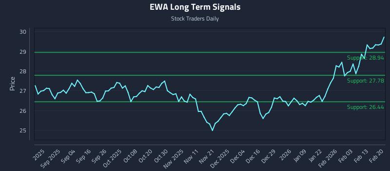 EWA Long Term Analysis for February 22 2026