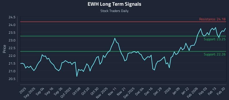 EWH Long Term Analysis for February 22 2026