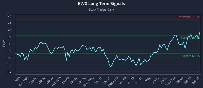 EWX Long Term Analysis for February 22 2026 EWX Long Term Analysis for February 22 2026
