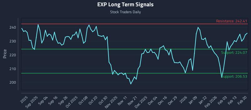 EXP Long Term Analysis for February 22 2026 EXP Long Term Analysis for February 22 2026