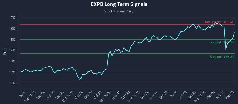 EXPD Long Term Analysis for February 22 2026 EXPD Long Term Analysis for February 22 2026