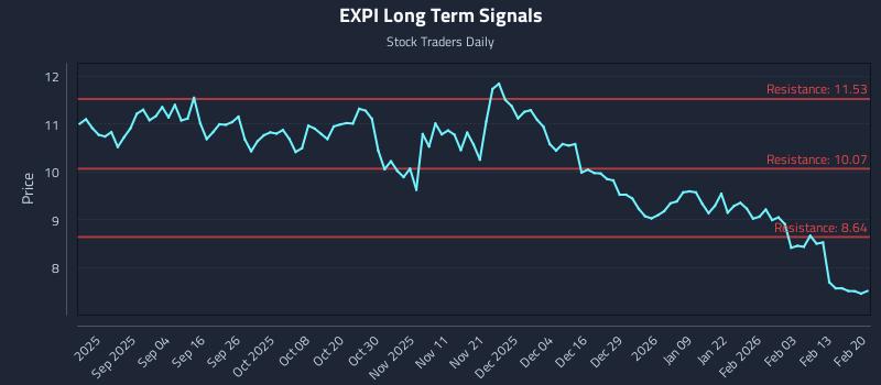 EXPI Long Term Analysis for February 22 2026 EXPI Long Term Analysis for February 22 2026