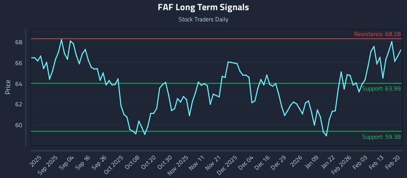 FAF Long Term Analysis for February 22 2026 FAF Long Term Analysis for February 22 2026