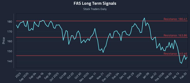 FAS Long Term Analysis for February 22 2026