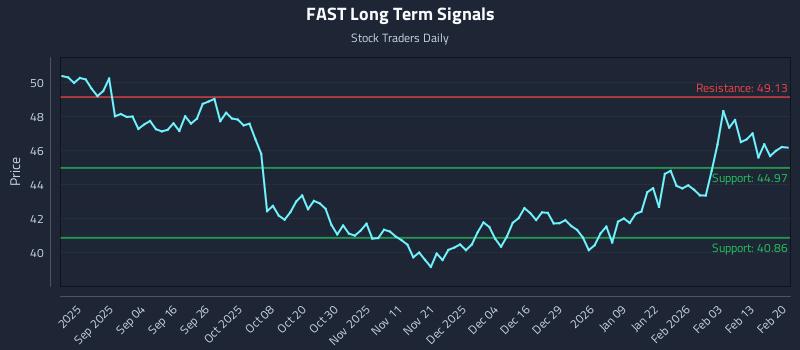 FAST Long Term Analysis for February 22 2026 FAST Long Term Analysis for February 22 2026