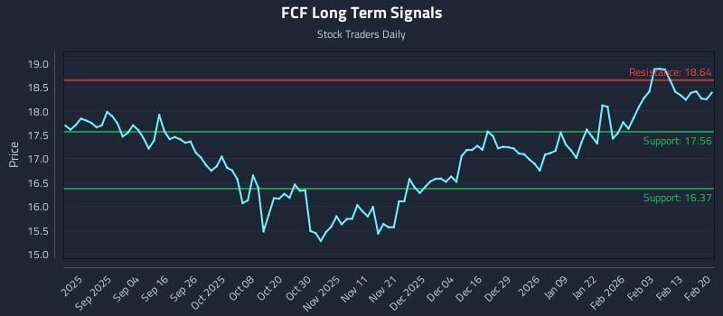 FCF Long Term Analysis for February 22 2026 FCF Long Term Analysis for February 22 2026
