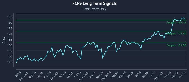 FCFS Long Term Analysis for February 22 2026