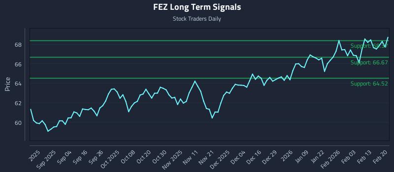 FEZ Long Term Analysis for February 22 2026