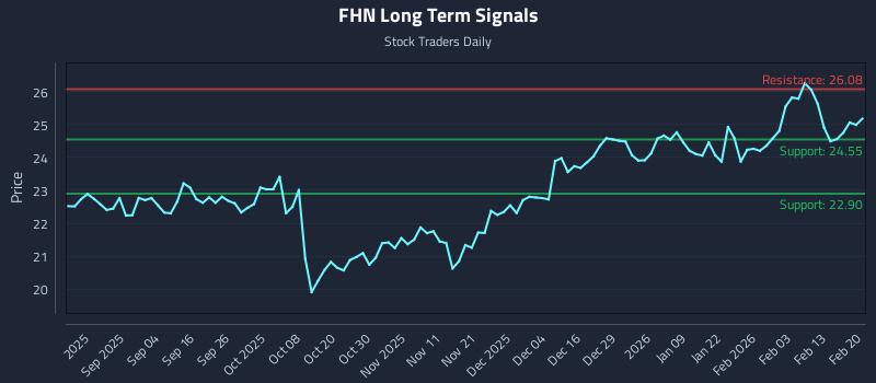 FHN Long Term Analysis for February 22 2026 FHN Long Term Analysis for February 22 2026