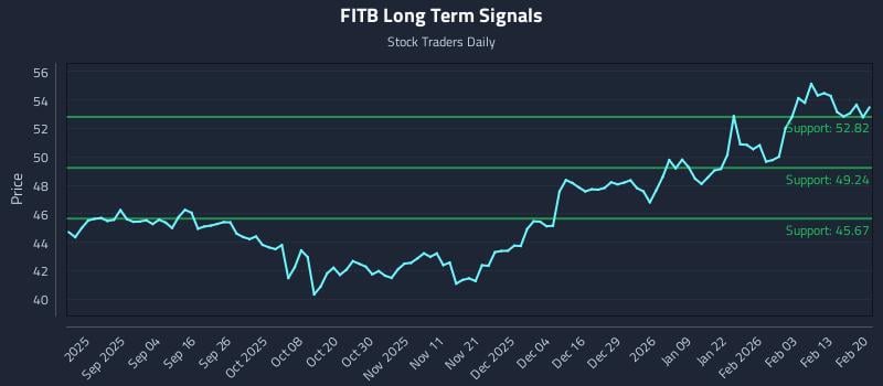 FITB Long Term Analysis for February 22 2026 FITB Long Term Analysis for February 22 2026