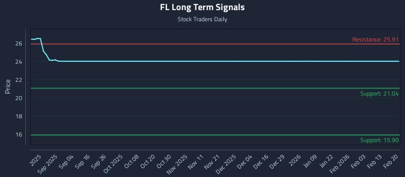 FL Long Term Analysis for February 22 2026 FL Long Term Analysis for February 22 2026