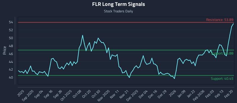 FLR Long Term Analysis for February 22 2026 FLR Long Term Analysis for February 22 2026