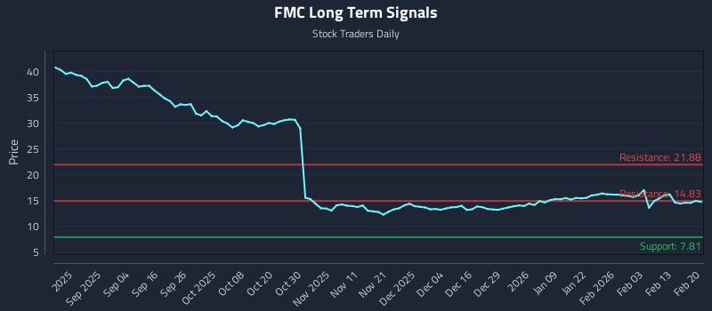 FMC Long Term Analysis for February 22 2026 FMC Long Term Analysis for February 22 2026