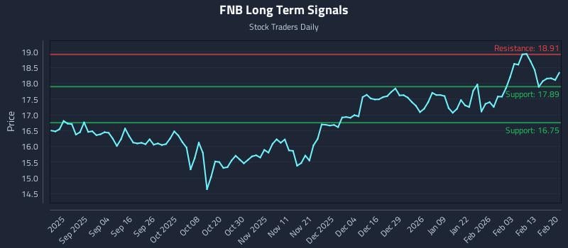 FNB Long Term Analysis for February 22 2026 FNB Long Term Analysis for February 22 2026