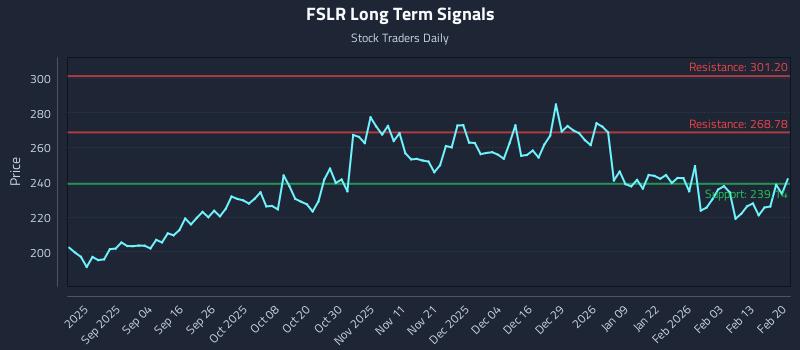 FSLR Long Term Analysis for February 22 2026 FSLR Long Term Analysis for February 22 2026