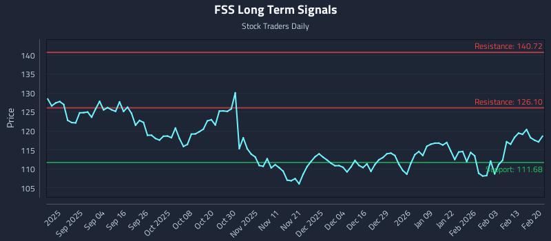 FSS Long Term Analysis for February 22 2026