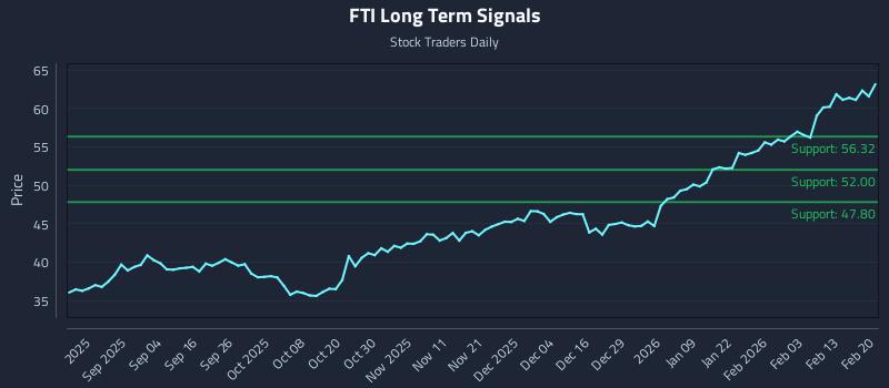 FTI Long Term Analysis for February 22 2026