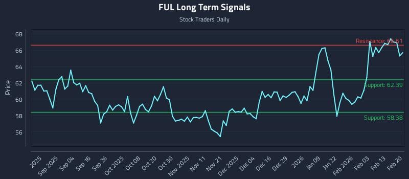 FUL Long Term Analysis for February 22 2026 FUL Long Term Analysis for February 22 2026
