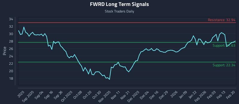 FWRD Long Term Analysis for February 22 2026