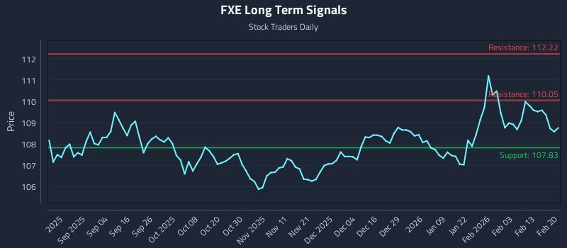 FXE Long Term Analysis for February 22 2026