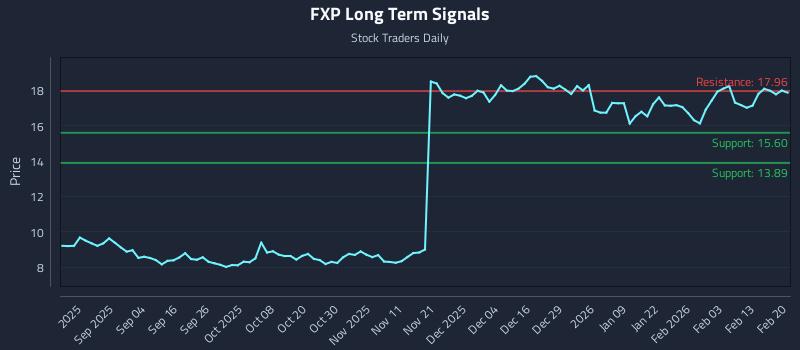 FXP Long Term Analysis for February 22 2026
