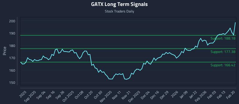 GATX Long Term Analysis for February 22 2026