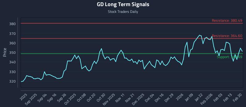 GD Long Term Analysis for February 22 2026